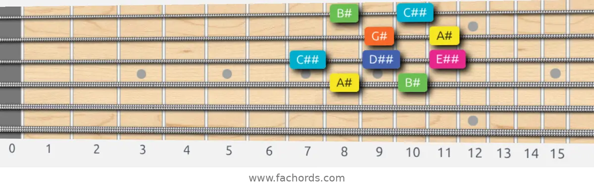 A# Whole-Tone Scale scale guitar pattern - Box pattern — position 2