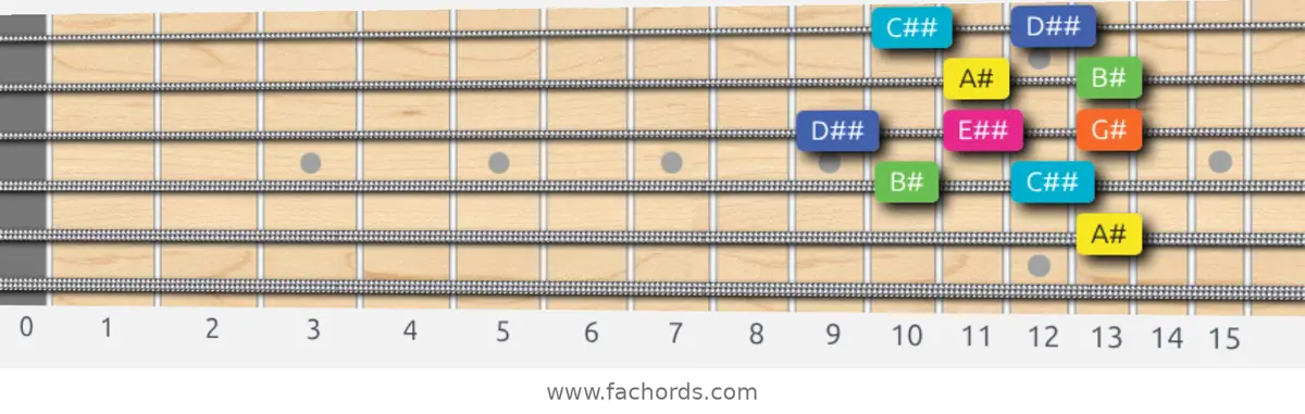 A# Whole-Tone Scale scale guitar pattern - Box pattern — position 3