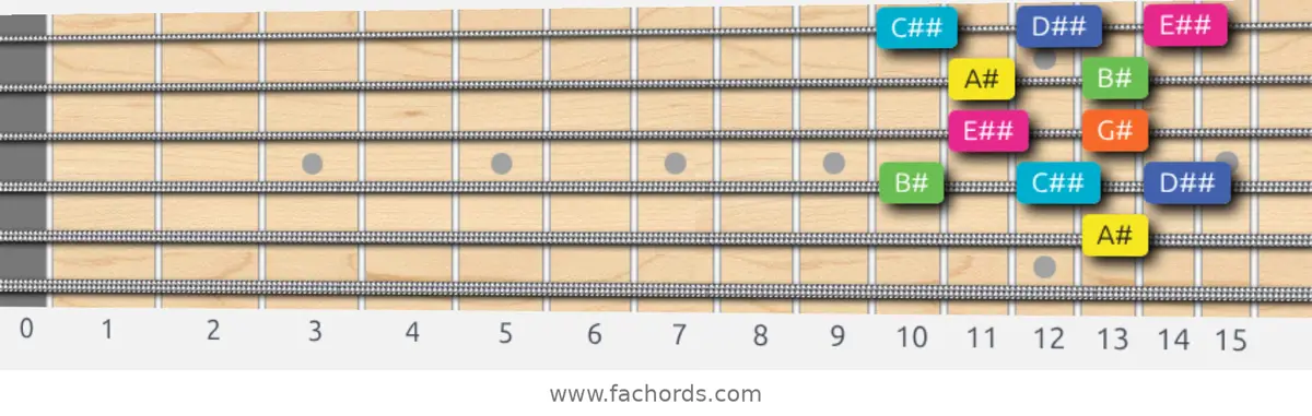 A# Whole-Tone Scale scale guitar pattern - Box pattern — position 4