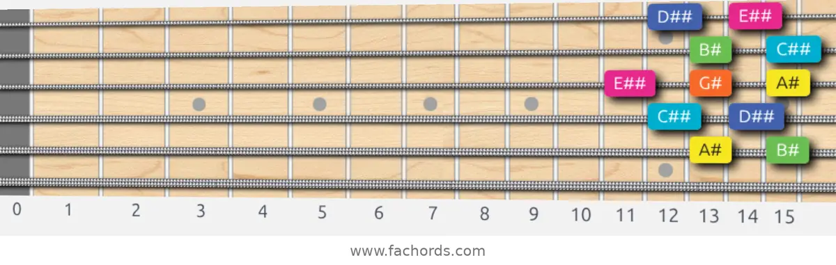 A# Whole-Tone Scale scale guitar pattern - Box pattern — position 5