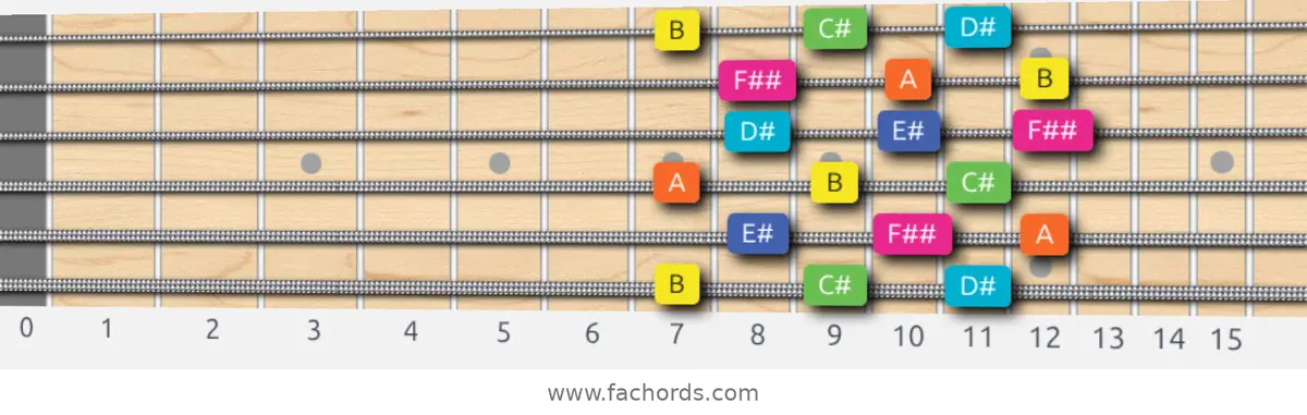 B Whole-Tone Scale scale guitar pattern - 3 notes per string — position 1