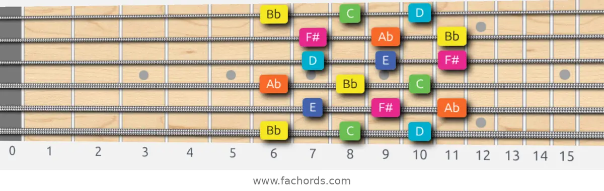 Bb Whole-Tone Scale scale guitar pattern - 3 notes per string — position 1