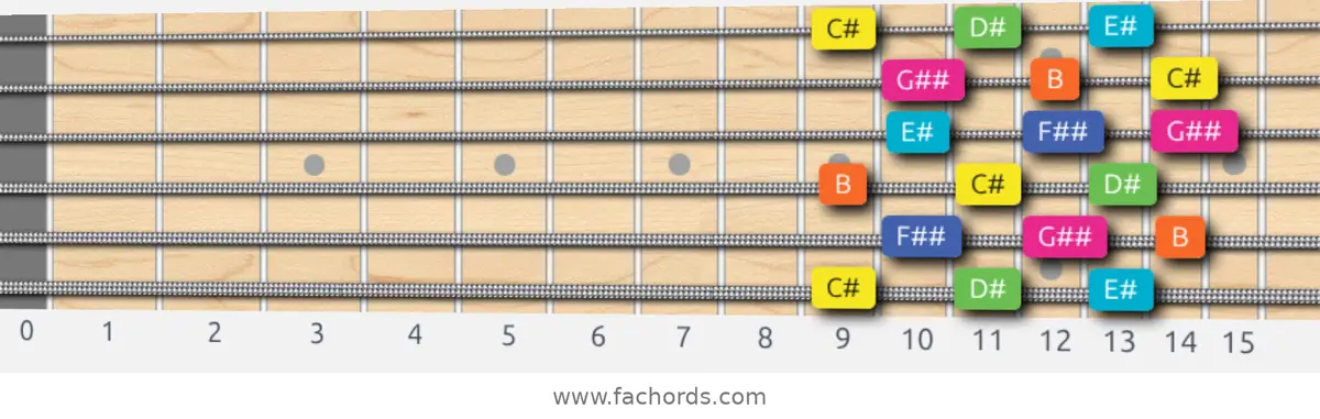C# Whole-Tone Scale scale guitar pattern - 3 notes per string — position 1