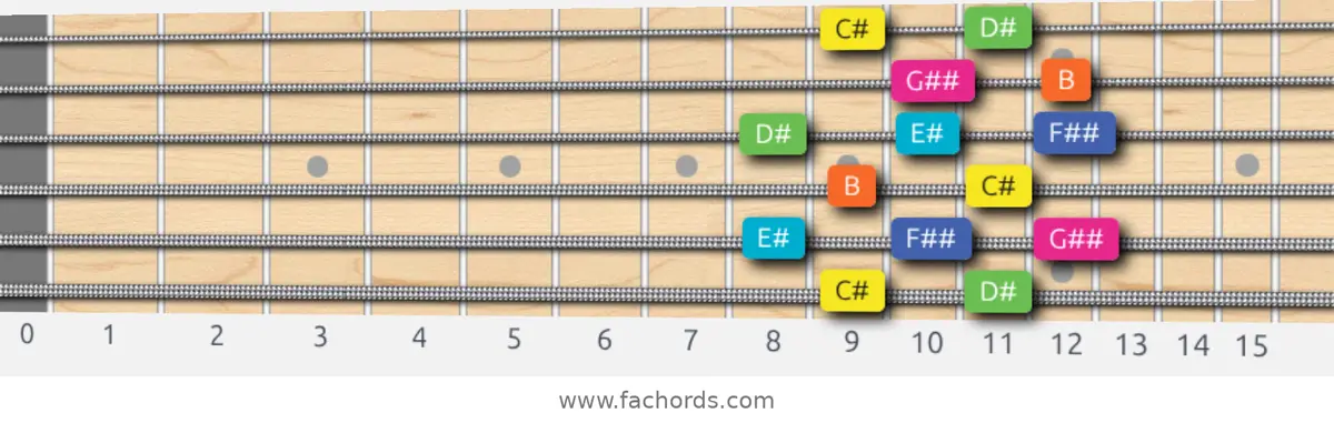 C# Whole-Tone Scale scale guitar pattern - Box pattern — position 1