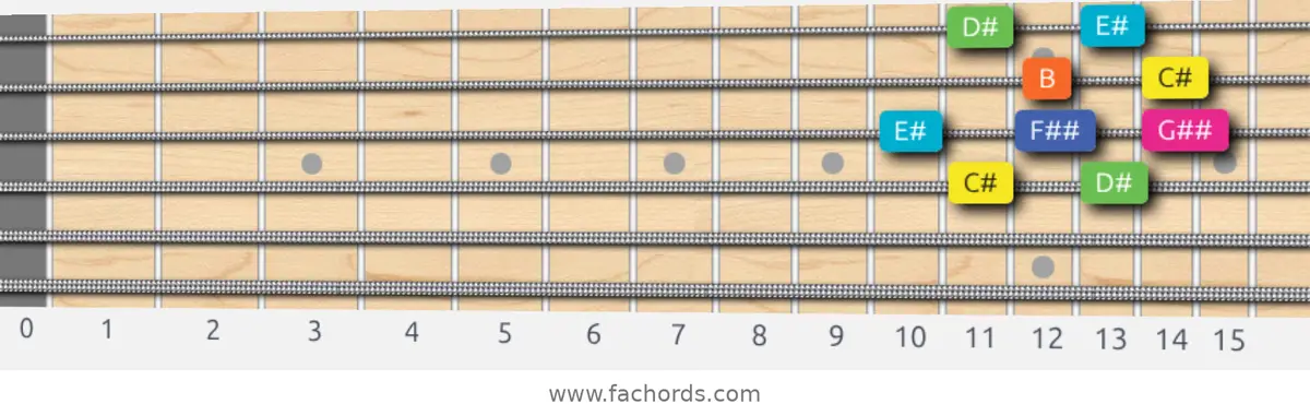 C# Whole-Tone Scale scale guitar pattern - Box pattern — position 2
