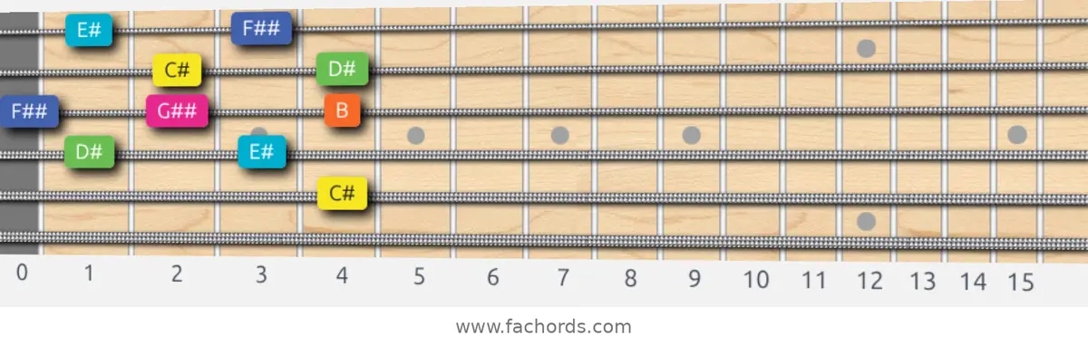 C# Whole-Tone Scale scale guitar pattern - Box pattern — position 3