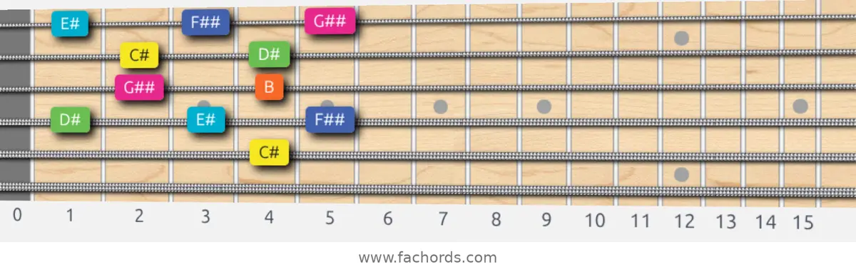 C# Whole-Tone Scale scale guitar pattern - Box pattern — position 4