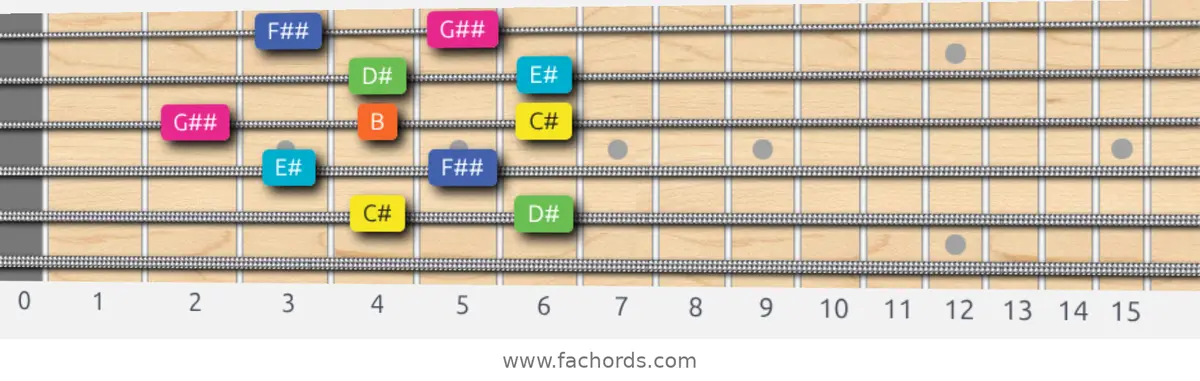 C# Whole-Tone Scale scale guitar pattern - Box pattern — position 5