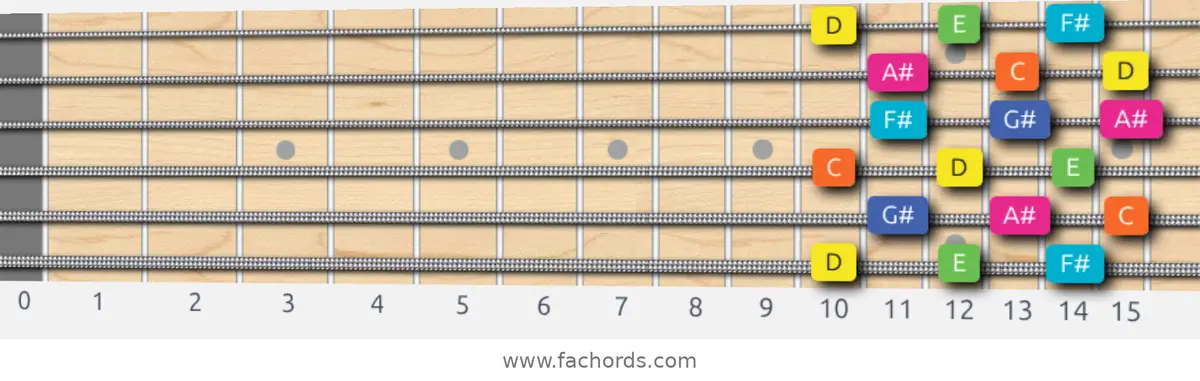 D Whole-Tone Scale scale guitar pattern - 3 notes per string — position 1