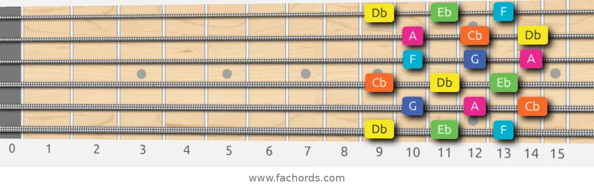 Db Whole-Tone Scale scale guitar pattern - 3 notes per string — position 1