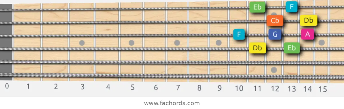 Db Whole-Tone Scale scale guitar pattern - Box pattern — position 2