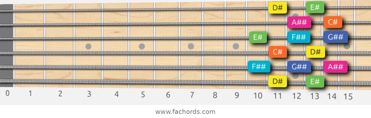 D# Whole-Tone Scale scale guitar pattern - Box pattern — position 1
