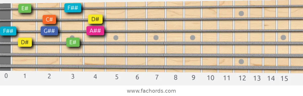 D# Whole-Tone Scale scale guitar pattern - Box pattern — position 2