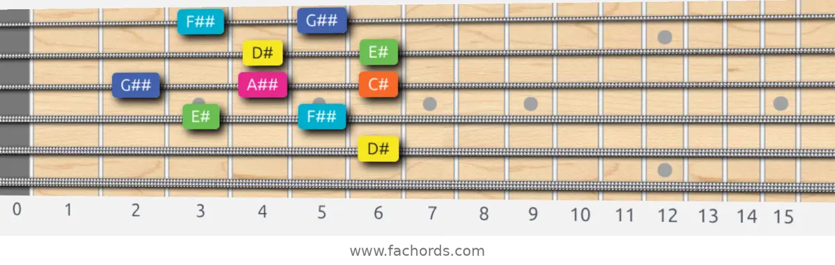 D# Whole-Tone Scale scale guitar pattern - Box pattern — position 3