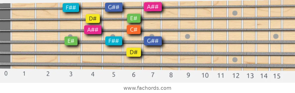 D# Whole-Tone Scale scale guitar pattern - Box pattern — position 4
