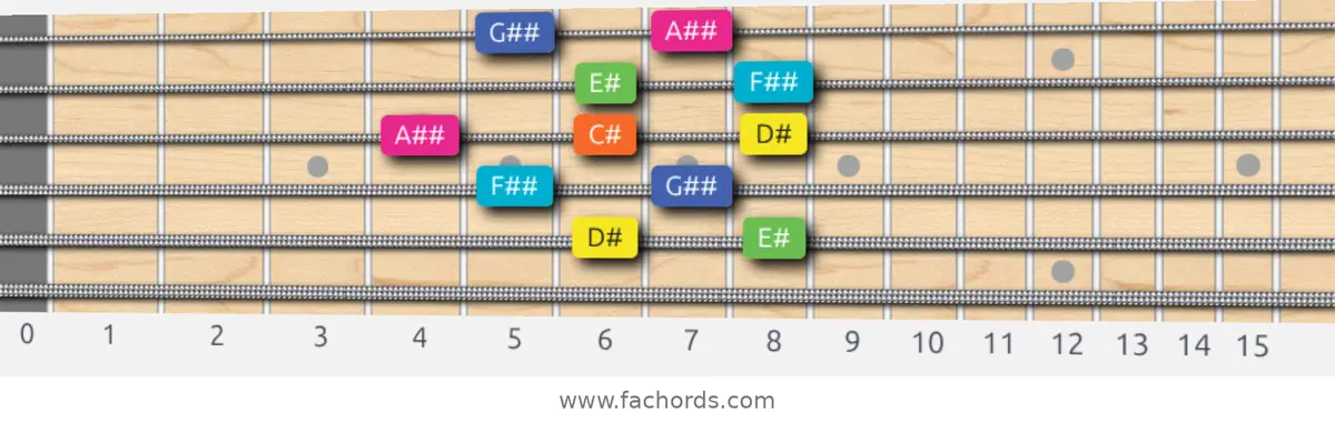 D# Whole-Tone Scale scale guitar pattern - Box pattern — position 5