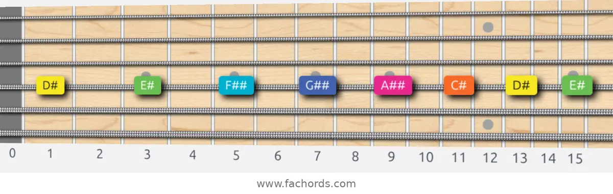 D# Whole-Tone Scale scale guitar pattern - On one string (D)