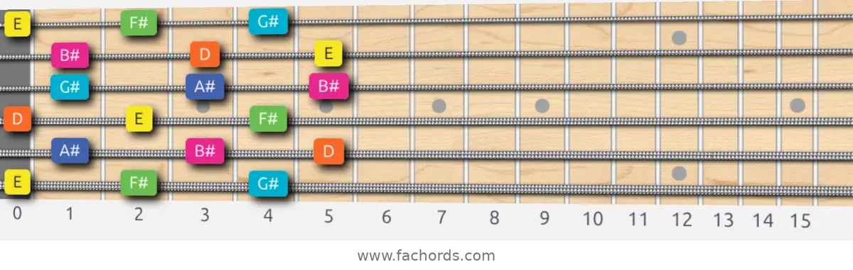 E Whole-Tone Scale scale guitar pattern - 3 notes per string — position 1