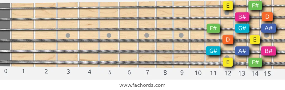 E Whole-Tone Scale scale guitar pattern - Box pattern — position 1