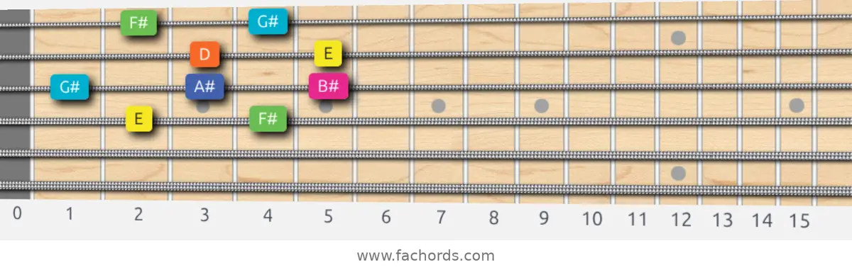 E Whole-Tone Scale scale guitar pattern - Box pattern — position 2