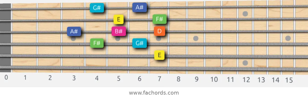 E Whole-Tone Scale scale guitar pattern - Box pattern — position 3