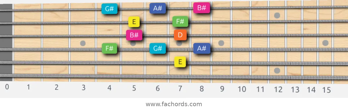 E Whole-Tone Scale scale guitar pattern - Box pattern — position 4