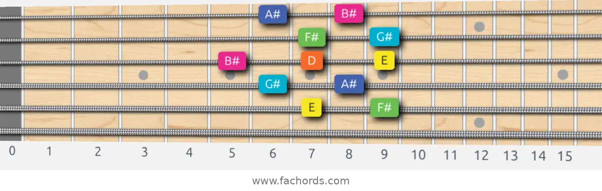 E Whole-Tone Scale scale guitar pattern - Box pattern — position 5