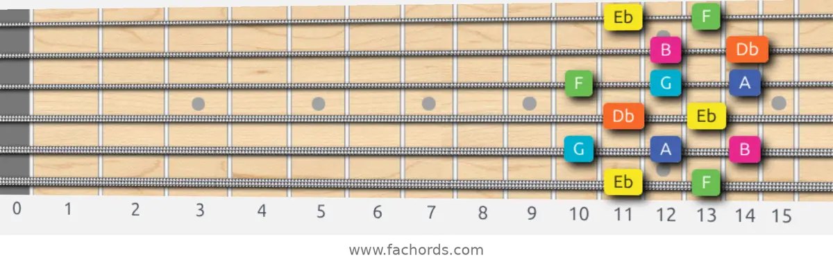 Eb Whole-Tone Scale scale guitar pattern - Box pattern — position 1