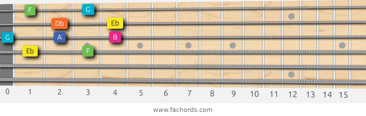 Eb Whole-Tone Scale scale guitar pattern - Box pattern — position 2