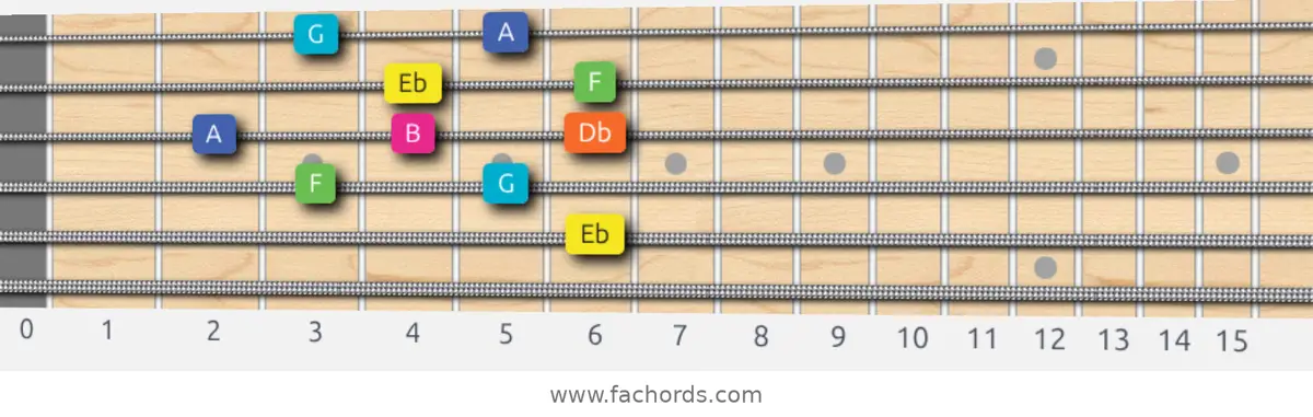 Eb Whole-Tone Scale scale guitar pattern - Box pattern — position 3