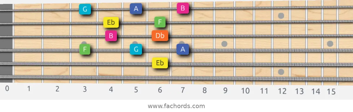 Eb Whole-Tone Scale scale guitar pattern - Box pattern — position 4