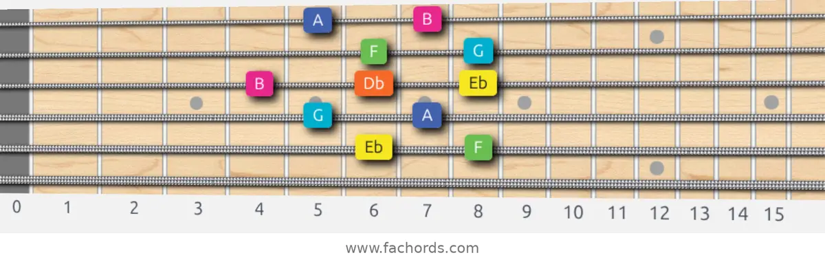 Eb Whole-Tone Scale scale guitar pattern - Box pattern — position 5