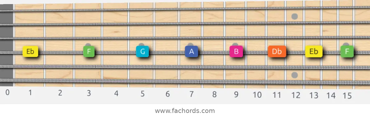 Eb Whole-Tone Scale scale guitar pattern - On one string (D)