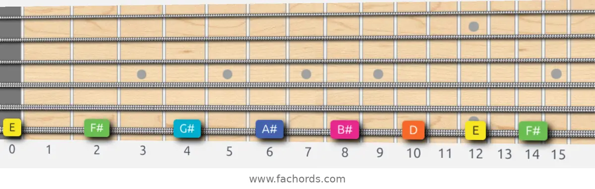 E Whole-Tone Scale scale guitar pattern - On one string (low E)