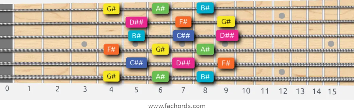 G# Whole-Tone Scale scale guitar pattern - 3 notes per string — position 1