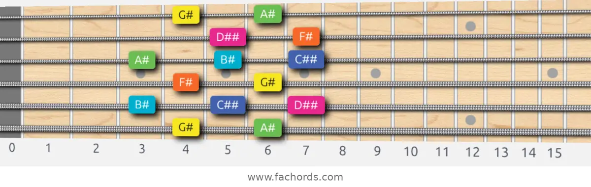 G# Whole-Tone Scale scale guitar pattern - Box pattern — position 1