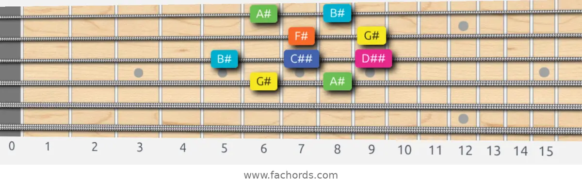 G# Whole-Tone Scale scale guitar pattern - Box pattern — position 2