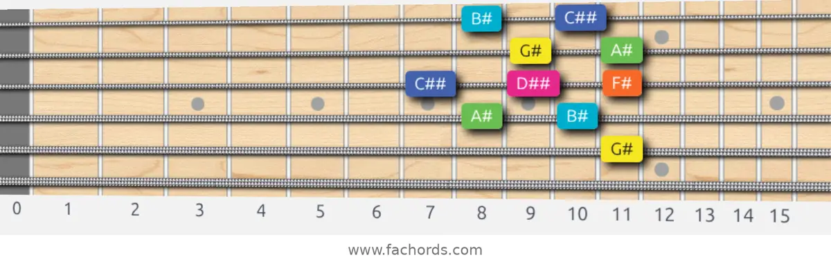 G# Whole-Tone Scale scale guitar pattern - Box pattern — position 3