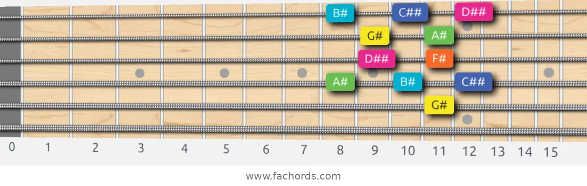 G# Whole-Tone Scale scale guitar pattern - Box pattern — position 4