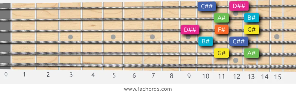 G# Whole-Tone Scale scale guitar pattern - Box pattern — position 5